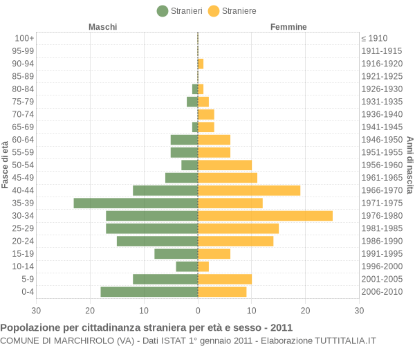 Grafico cittadini stranieri - Marchirolo 2011