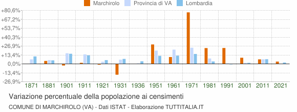 Grafico variazione percentuale della popolazione Comune di Marchirolo (VA)