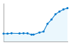 Grafico andamento storico popolazione Comune di Marchirolo (VA)