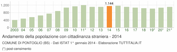 Grafico andamento popolazione stranieri Comune di Pontoglio (BS)