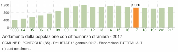 Grafico andamento popolazione stranieri Comune di Pontoglio (BS)