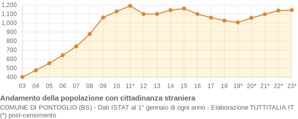 Andamento popolazione stranieri Comune di Pontoglio (BS)