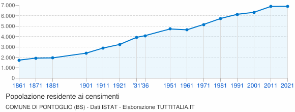 Grafico andamento storico popolazione Comune di Pontoglio (BS)