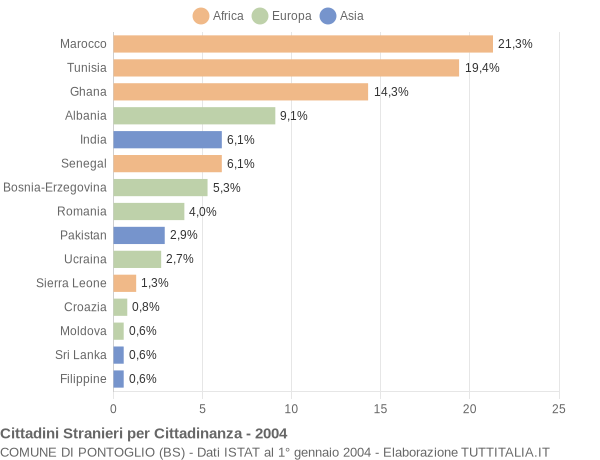 Grafico cittadinanza stranieri - Pontoglio 2004