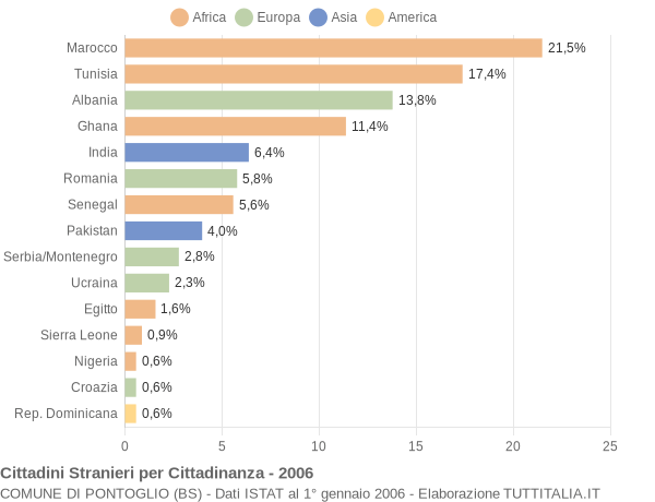 Grafico cittadinanza stranieri - Pontoglio 2006