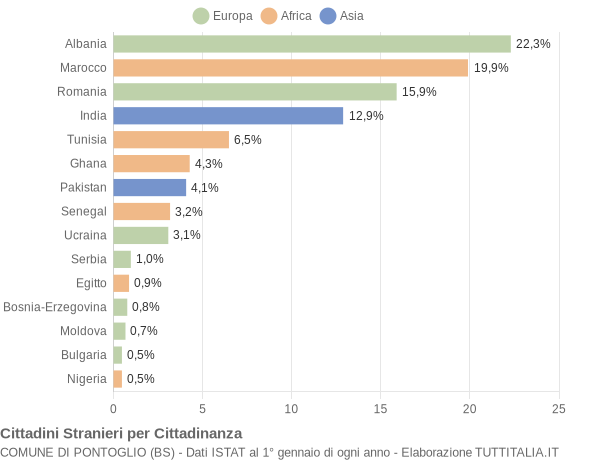 Grafico cittadinanza stranieri - Pontoglio 2014