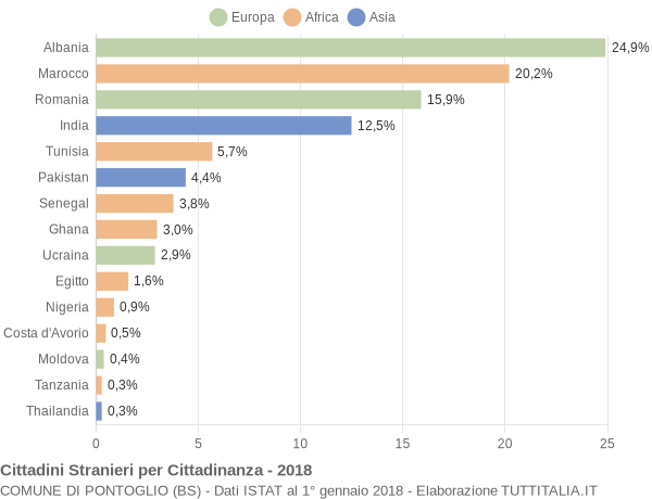 Grafico cittadinanza stranieri - Pontoglio 2018