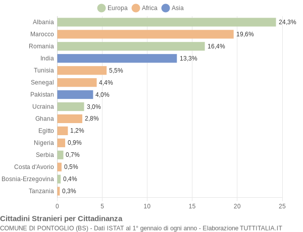 Grafico cittadinanza stranieri - Pontoglio 2019