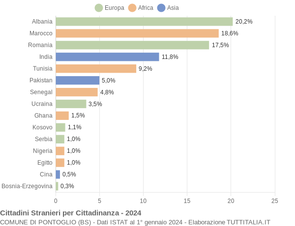 Grafico cittadinanza stranieri - Pontoglio 2024