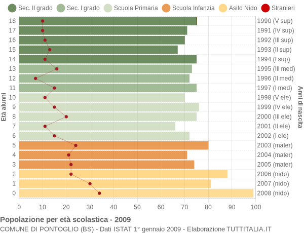 Grafico Popolazione in età scolastica - Pontoglio 2009