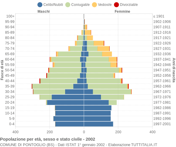 Grafico Popolazione per età, sesso e stato civile Comune di Pontoglio (BS)