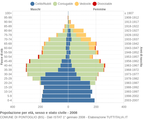 Grafico Popolazione per età, sesso e stato civile Comune di Pontoglio (BS)