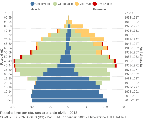 Grafico Popolazione per età, sesso e stato civile Comune di Pontoglio (BS)