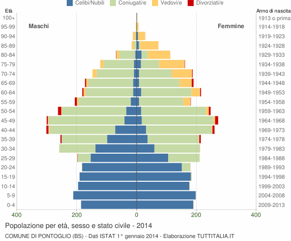 Grafico Popolazione per età, sesso e stato civile Comune di Pontoglio (BS)