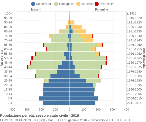 Grafico Popolazione per età, sesso e stato civile Comune di Pontoglio (BS)