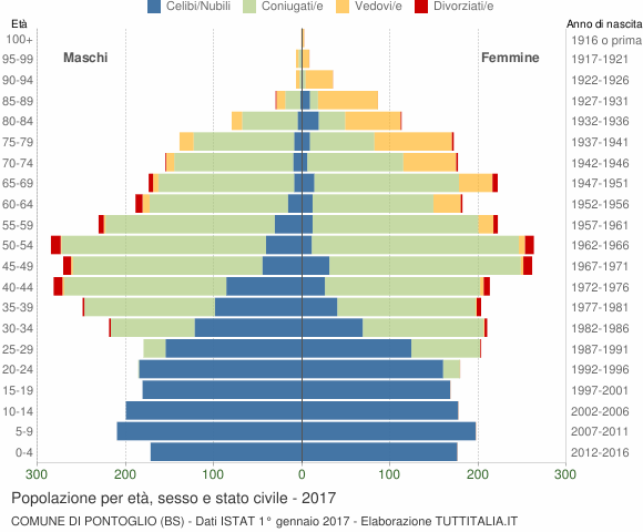 Grafico Popolazione per età, sesso e stato civile Comune di Pontoglio (BS)