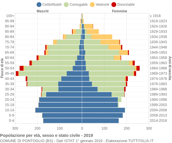 Grafico Popolazione per età, sesso e stato civile Comune di Pontoglio (BS)