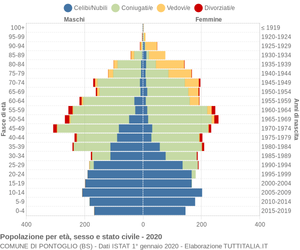 Grafico Popolazione per età, sesso e stato civile Comune di Pontoglio (BS)