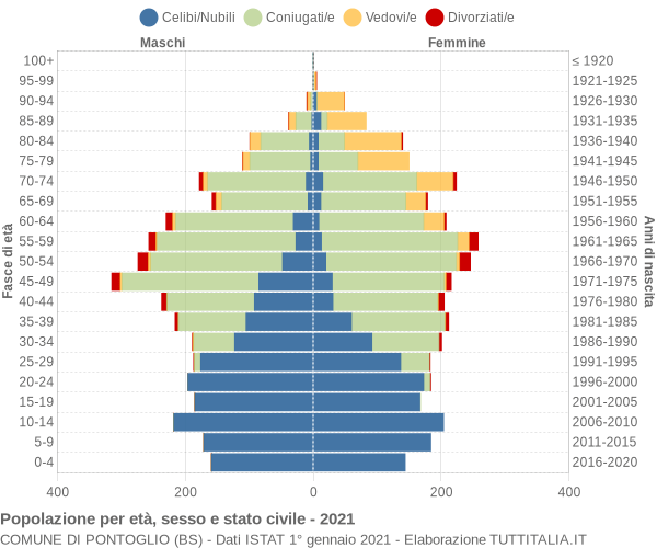 Grafico Popolazione per età, sesso e stato civile Comune di Pontoglio (BS)