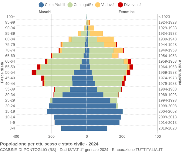 Grafico Popolazione per età, sesso e stato civile Comune di Pontoglio (BS)