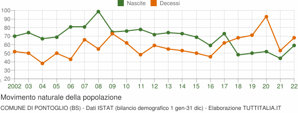 Grafico movimento naturale della popolazione Comune di Pontoglio (BS)
