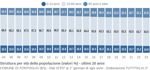 Grafico struttura della popolazione Comune di Pontoglio (BS)