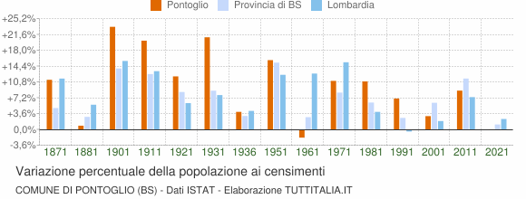 Grafico variazione percentuale della popolazione Comune di Pontoglio (BS)