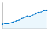 Grafico andamento storico popolazione Comune di Pontoglio (BS)