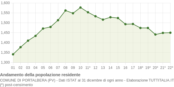 Andamento popolazione Comune di Portalbera (PV)