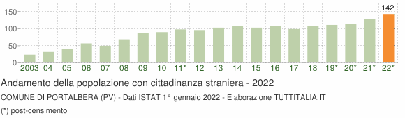 Grafico andamento popolazione stranieri Comune di Portalbera (PV)