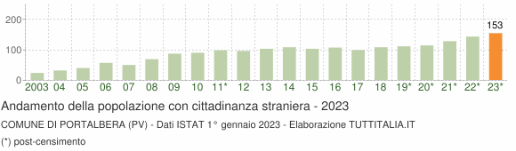 Grafico andamento popolazione stranieri Comune di Portalbera (PV)