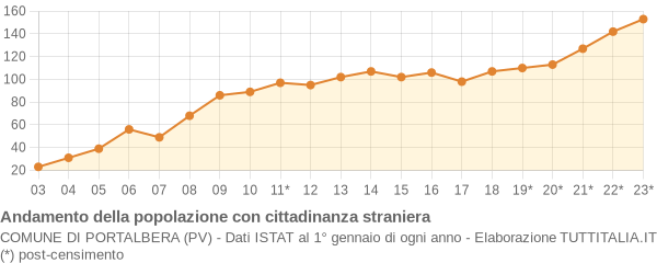 Andamento popolazione stranieri Comune di Portalbera (PV)