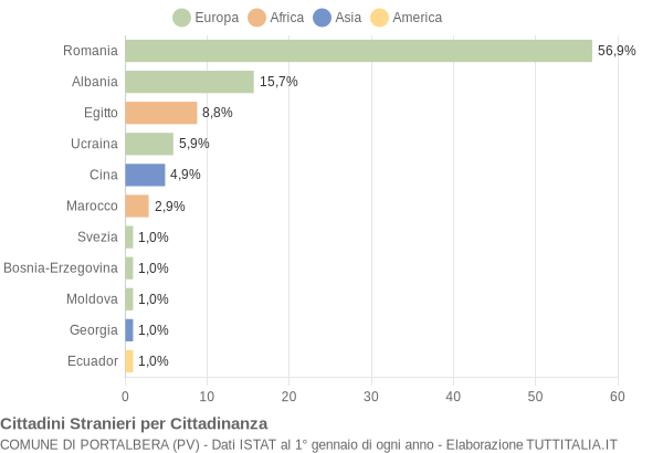 Grafico cittadinanza stranieri - Portalbera 2015