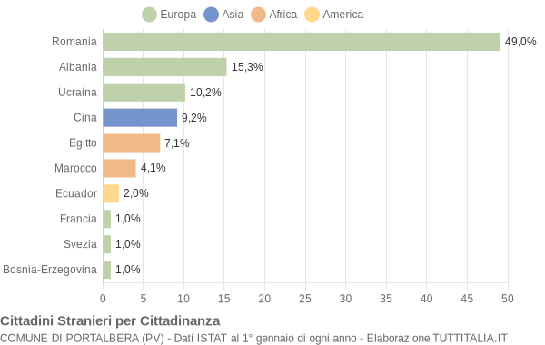 Grafico cittadinanza stranieri - Portalbera 2017