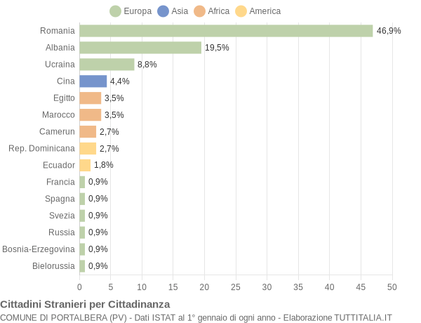 Grafico cittadinanza stranieri - Portalbera 2020