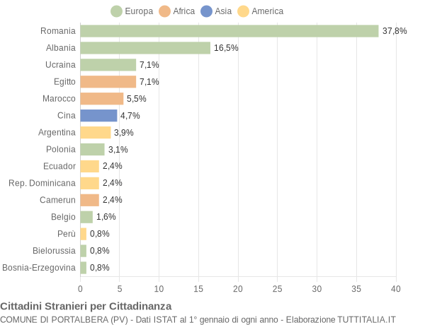 Grafico cittadinanza stranieri - Portalbera 2021