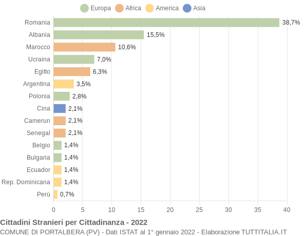 Grafico cittadinanza stranieri - Portalbera 2022