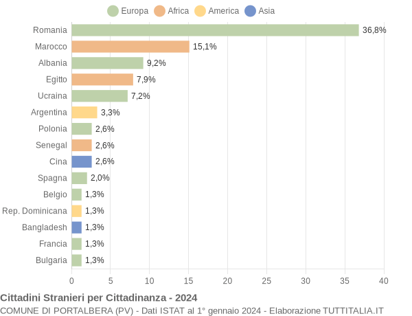 Grafico cittadinanza stranieri - Portalbera 2024