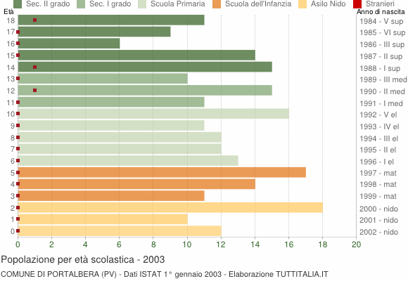 Grafico Popolazione in età scolastica - Portalbera 2003
