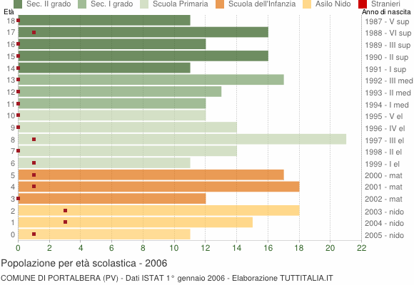 Grafico Popolazione in età scolastica - Portalbera 2006