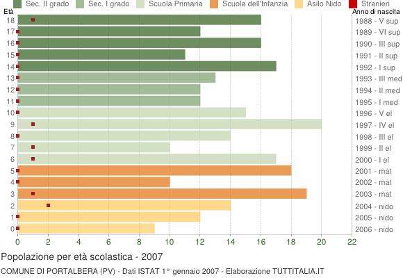 Grafico Popolazione in età scolastica - Portalbera 2007
