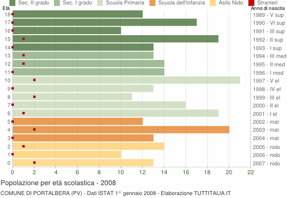 Grafico Popolazione in età scolastica - Portalbera 2008