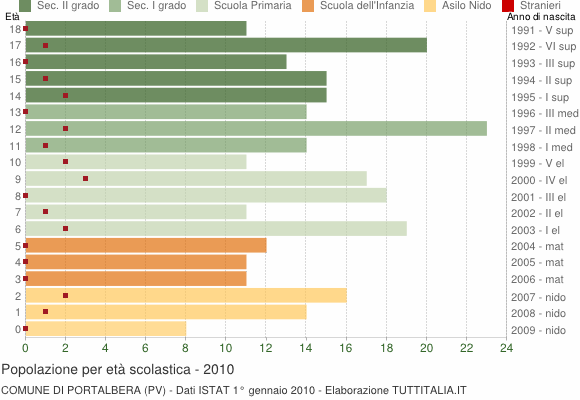 Grafico Popolazione in età scolastica - Portalbera 2010