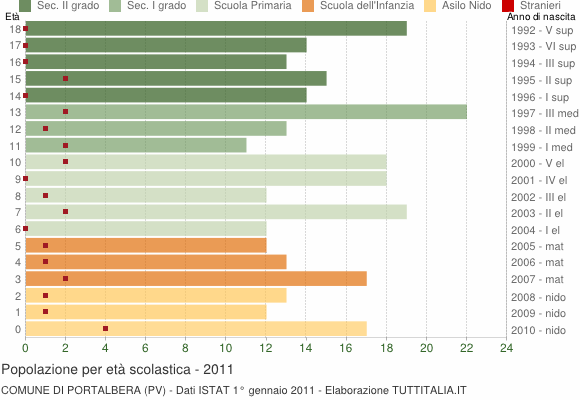 Grafico Popolazione in età scolastica - Portalbera 2011