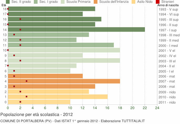 Grafico Popolazione in età scolastica - Portalbera 2012