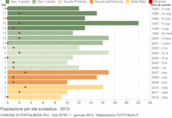 Grafico Popolazione in età scolastica - Portalbera 2013