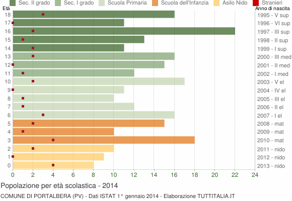 Grafico Popolazione in età scolastica - Portalbera 2014