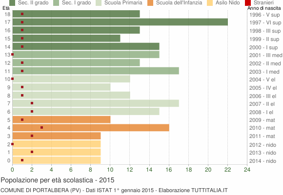 Grafico Popolazione in età scolastica - Portalbera 2015