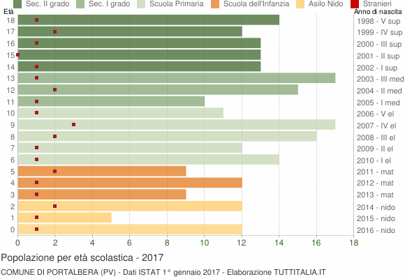 Grafico Popolazione in età scolastica - Portalbera 2017
