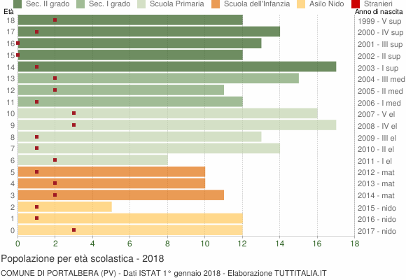 Grafico Popolazione in età scolastica - Portalbera 2018